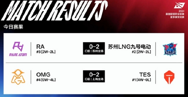 2024英雄联盟lpl夏季赛day15谁赢了 2024英雄联盟lpl夏季赛day15获胜队伍说明